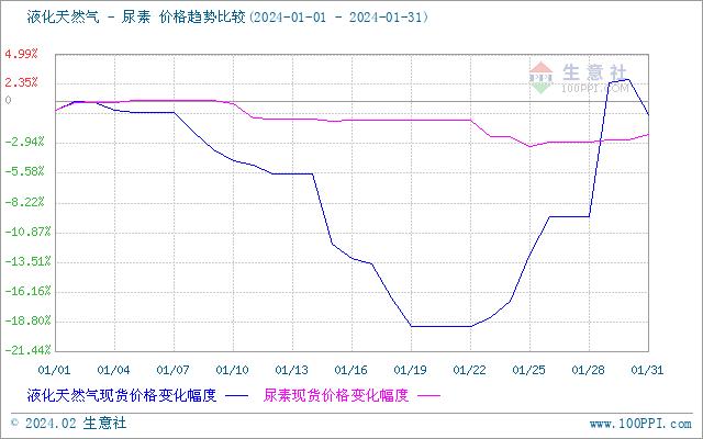 生意社：1月份山东尿素价格震荡下跌2.15%