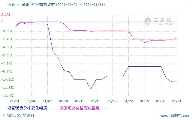 生意社：1月份山东尿素价格震荡下跌2.15%