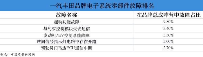 购车提示：一汽丰田品牌这些故障需警惕