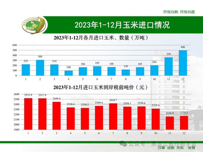 2023年1-12月我国进口粮食数量、吨价、主要来源国情况