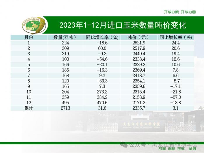 2023年1-12月我国进口粮食数量、吨价、主要来源国情况