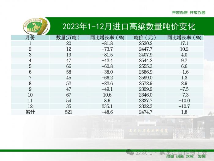 2023年1-12月我国进口粮食数量、吨价、主要来源国情况