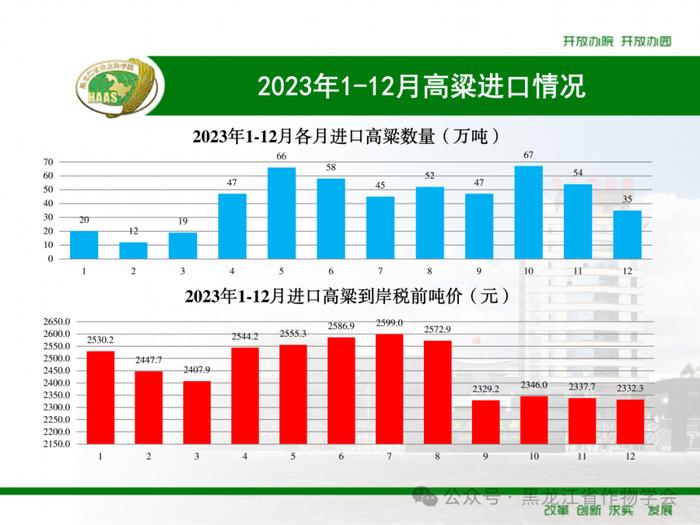 2023年1-12月我国进口粮食数量、吨价、主要来源国情况