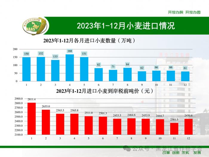 2023年1-12月我国进口粮食数量、吨价、主要来源国情况