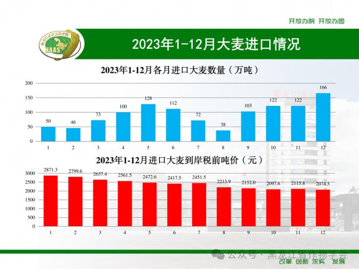 2023年1-12月我国进口粮食数量、吨价、主要来源国情况