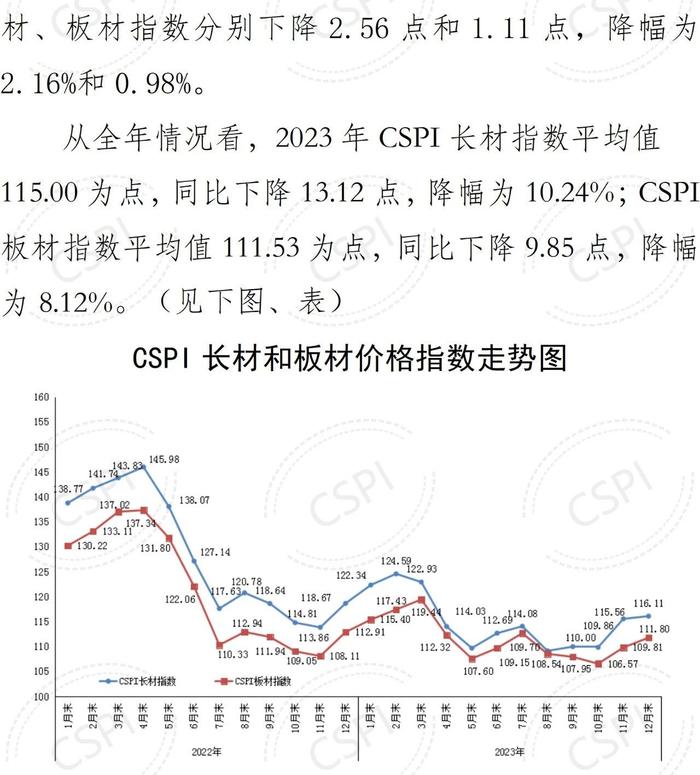 中钢协：2023年12月国内市场钢材价格小幅回升 1月以来窄幅波动