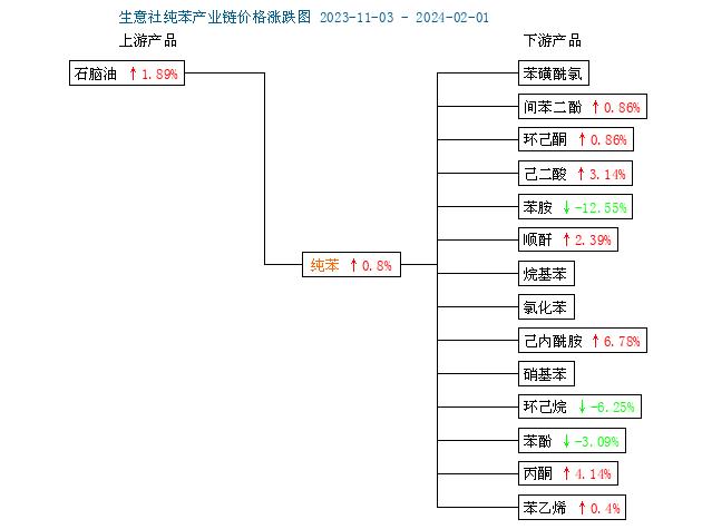 生意社：1月纯苯走势简述（2023年1月1日-1月31日）