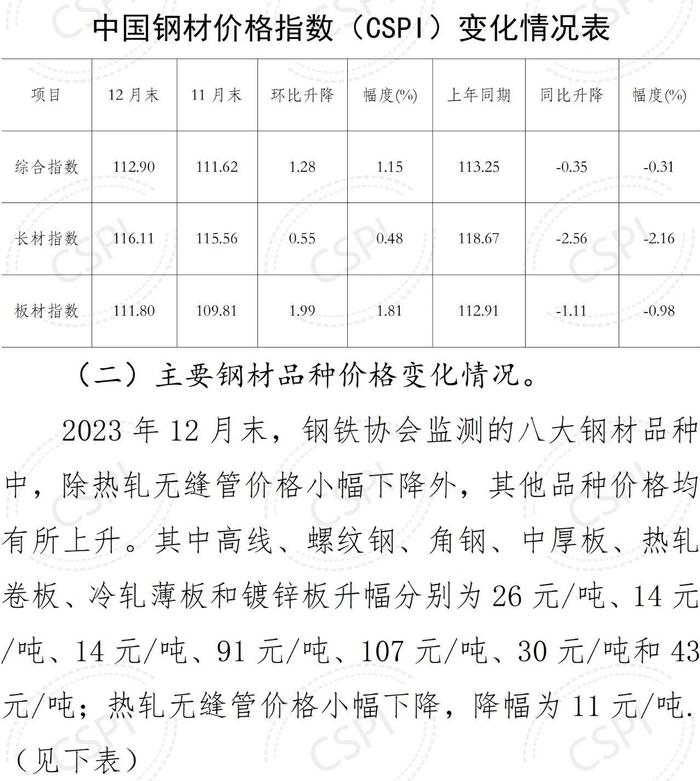 中钢协：2023年12月国内市场钢材价格小幅回升 1月以来窄幅波动