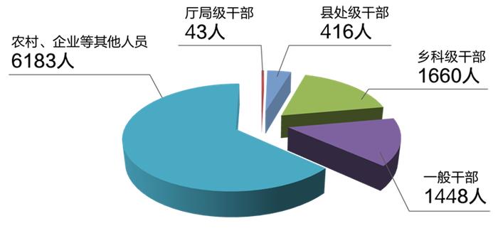 甘肃省纪委监委通报2023年全省纪检监察机关监督检查、审查调查情况