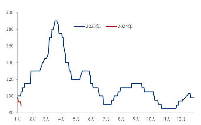 Mysteel参考丨2023年国内矿渣粉市场回顾及2024年一季度展望