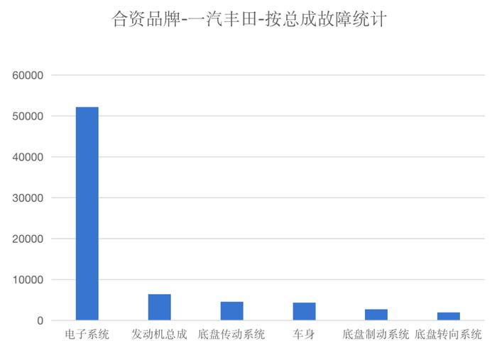 购车提示：一汽丰田品牌这些故障需警惕