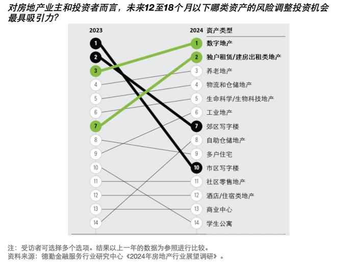 2024年商业地产行业大势如何？数据中心、养老地产前景可期