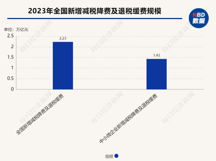 财政部：去年全国新增减税降费及退税缓费的资金规模超过2.2万亿元，中小微企业受益最明显