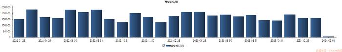 证券交易印花税年度降超三成 减半少征333亿，A股成交降5%