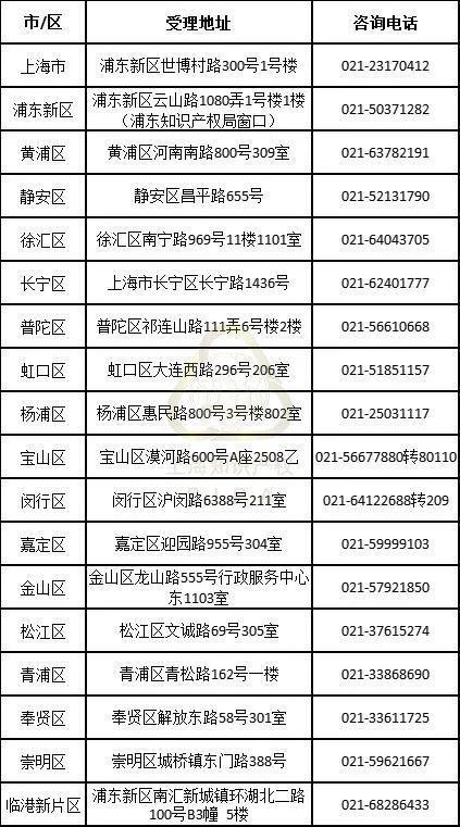 全市专利侵权纠纷行政裁决案件受理地址及电话