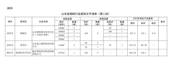 山东发改委发布钢铁行业能效水平（第二批）的公告