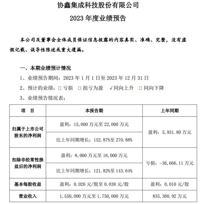 2023年组件业务产销两旺 协鑫集成预计净利润同比大涨152.87%~270.88%