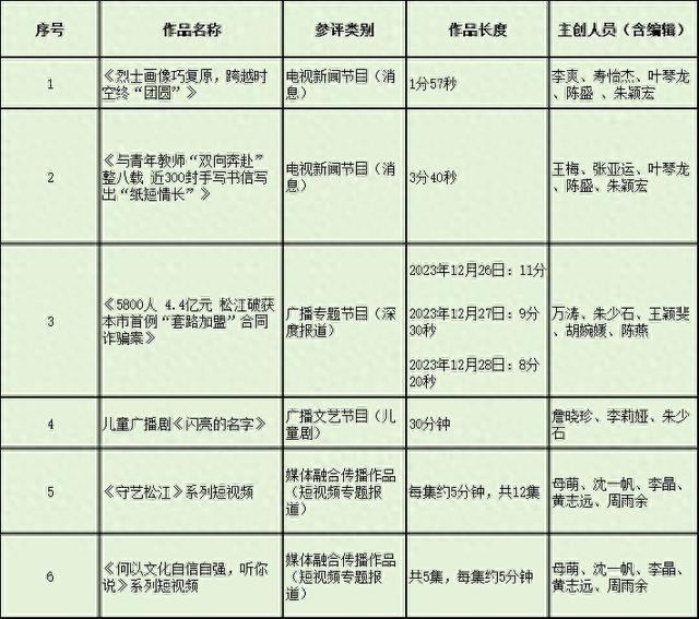 松江区融媒体中心对拟参加中国广播电视大奖 2023年度广播电视节目奖初评作品的公示