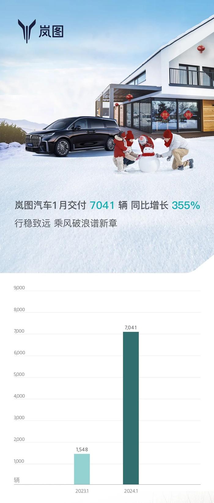 岚图汽车 1 月交付 7041 辆，同比增长 355%