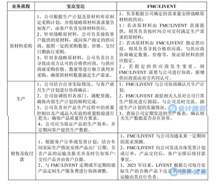 【IPO案例】提供定制生产服务的会计处理