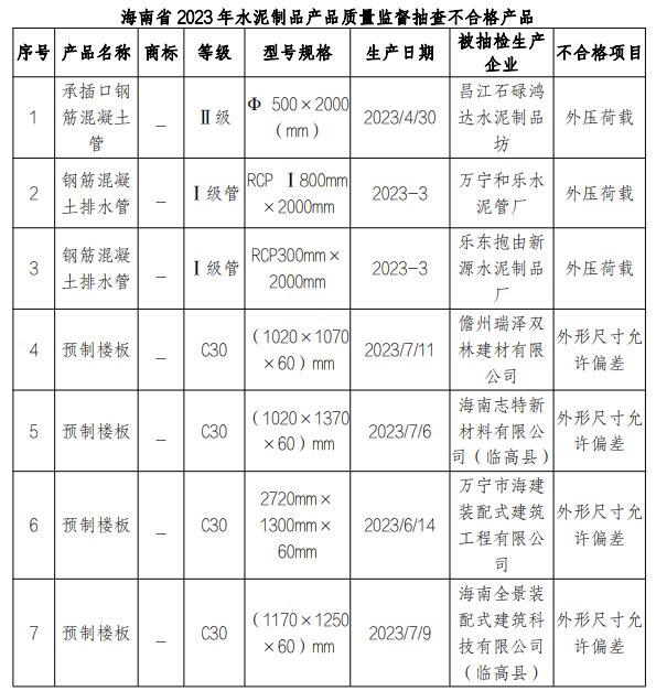 2023年海南省生产领域水泥制品产品质量监督抽查结果