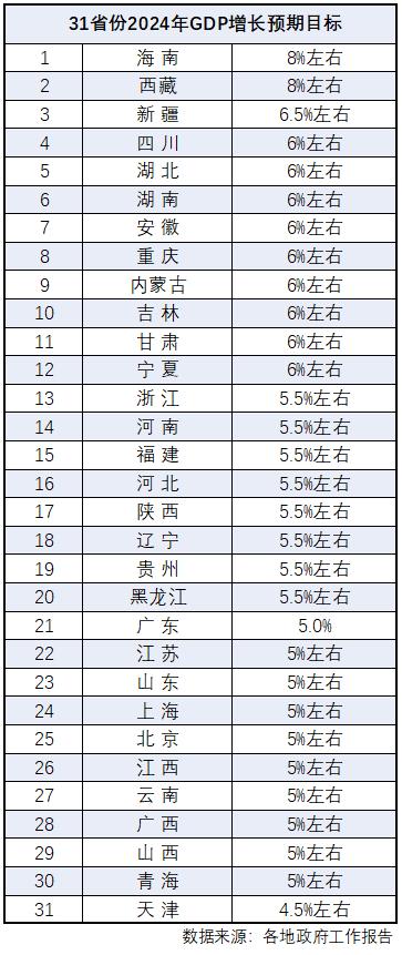 31省份2023年经济“成绩单”：粤苏鲁浙领跑，17地增速跑赢全国