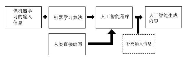 周劲黎｜人工智能生成内容的可版权性及默认权属分配