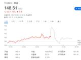 高通第一财季营收 99.35 亿美元同比增长 5%，净利润 27.67 亿美元同比增长 24%