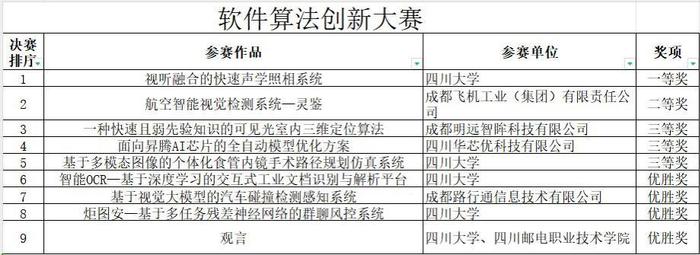 第十七届中国成都国际软件设计与应用大赛圆满落幕，获奖名单出炉