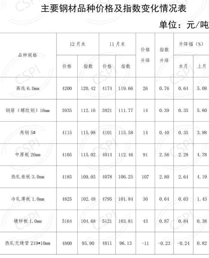 中钢协：2023年12月国内市场钢材价格小幅回升 1月以来窄幅波动