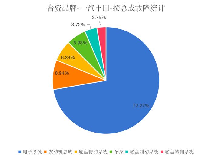 购车提示：一汽丰田品牌这些故障需警惕