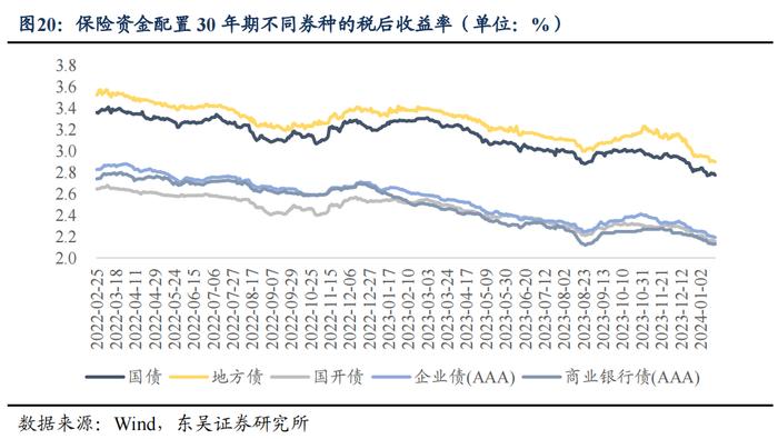 从资产负债情况探析保险资金配债行为—机构行为系列（三）（东吴固收李勇 徐沐阳）20240201