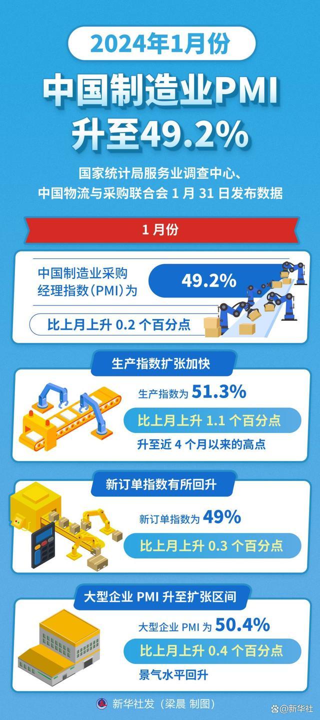 2024年1月份中国制造业PMI升至49.2%