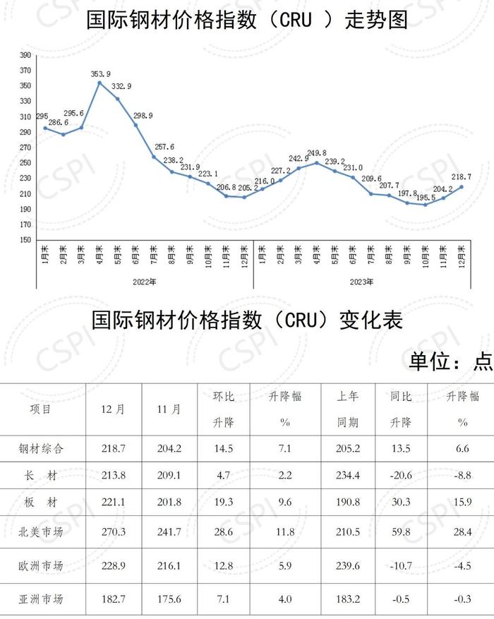 中钢协：2023年12月国内市场钢材价格小幅回升 1月以来窄幅波动