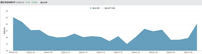 ETF规模速报 | 罕见！1月最后一天，这只中证500ETF净流入额超10亿元