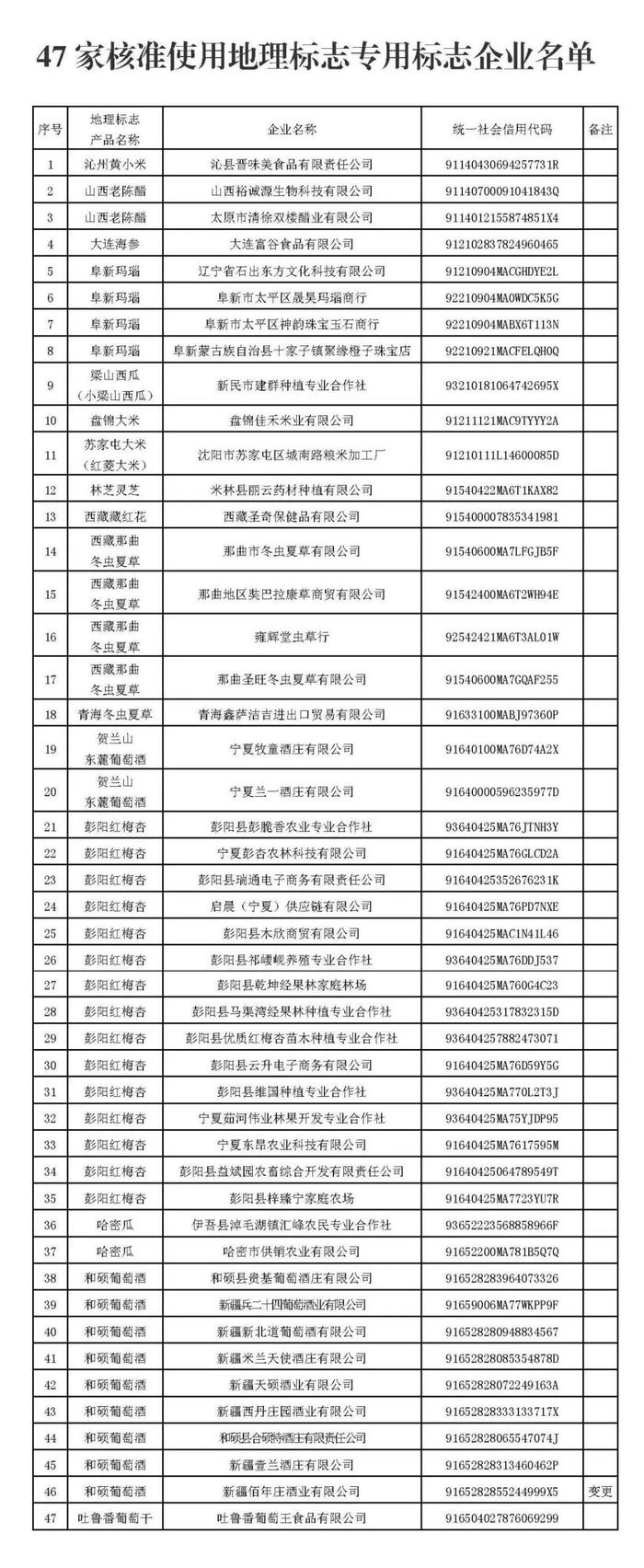 关于核准沁县晋味美食品有限责任公司等47家企业使用地理标志专用标志的公告