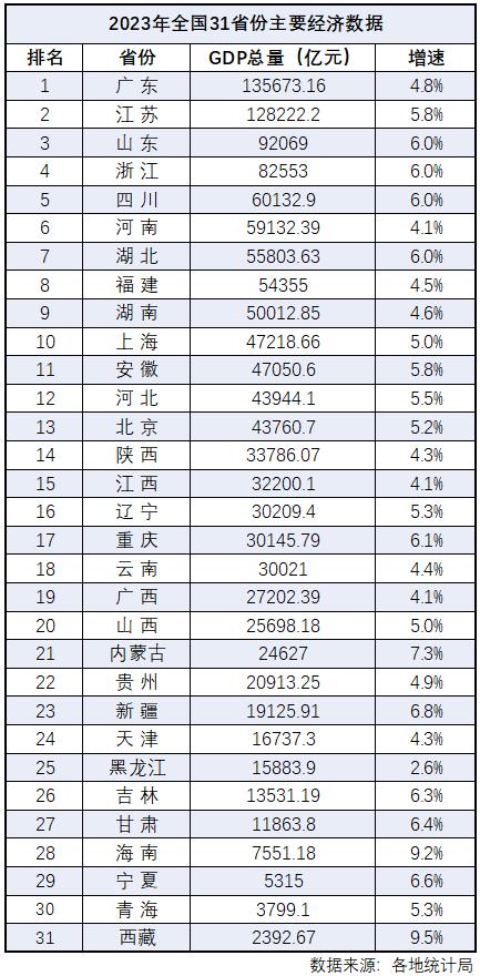 31省份2023年经济“成绩单”：粤苏鲁浙领跑，17地增速跑赢全国