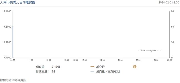 今日汇市晨报（2024年2月1日）：人民币兑美元中间价报7.1049，较前贬值10个基点