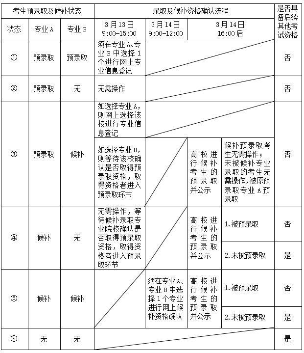 沪2024年普通高校春考志愿填报将于2月19日开始