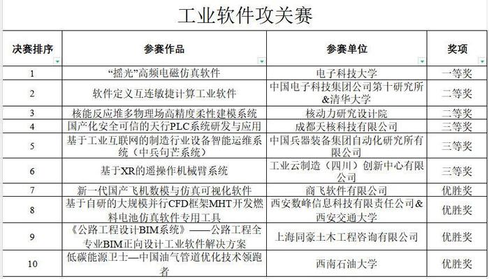 第十七届中国成都国际软件设计与应用大赛圆满落幕，获奖名单出炉