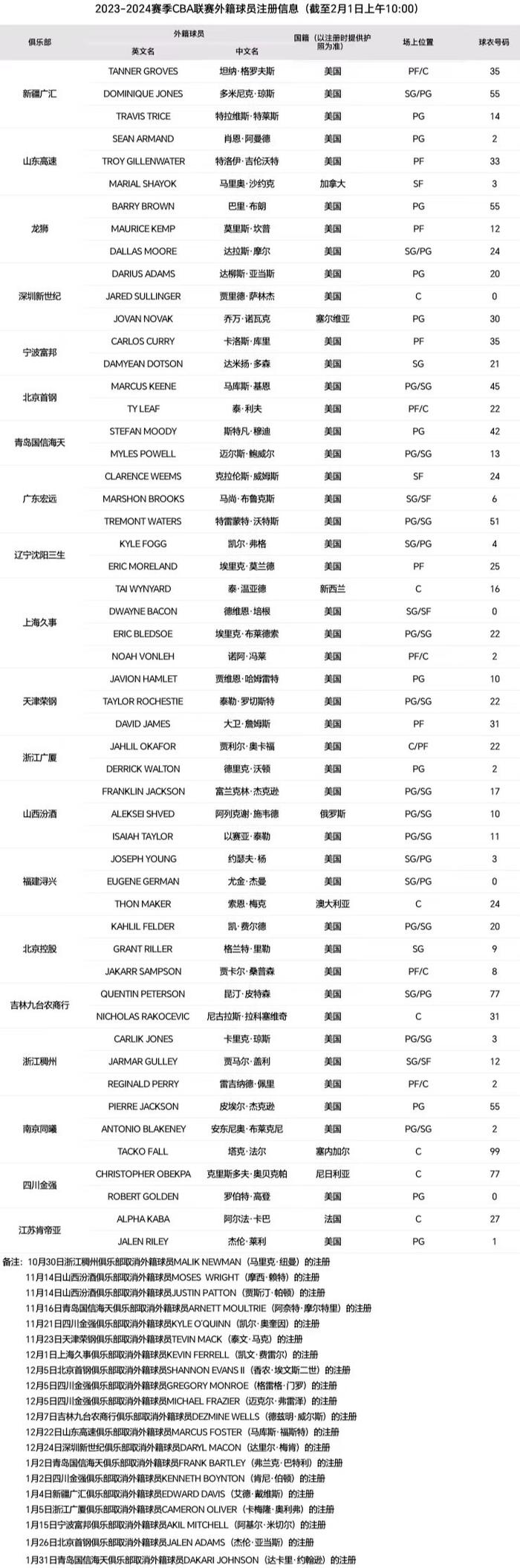 场均5.3分！CBA官方更新外援注册信息：青岛队取消约翰逊的注册