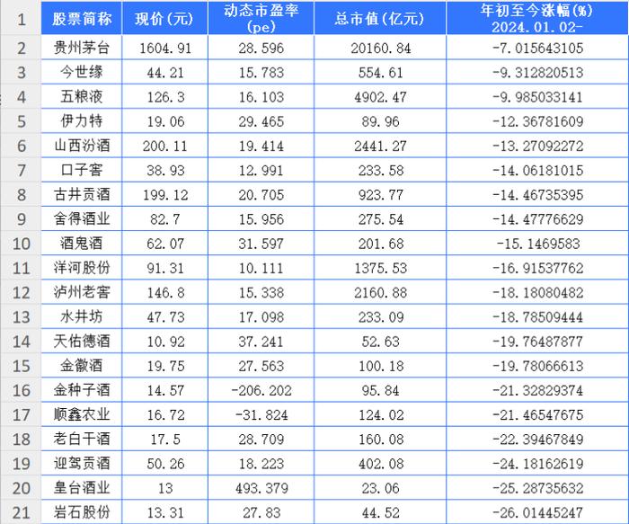 20家白酒A股1月涨幅前三是哪些？ 除了茅台五粮液还有它