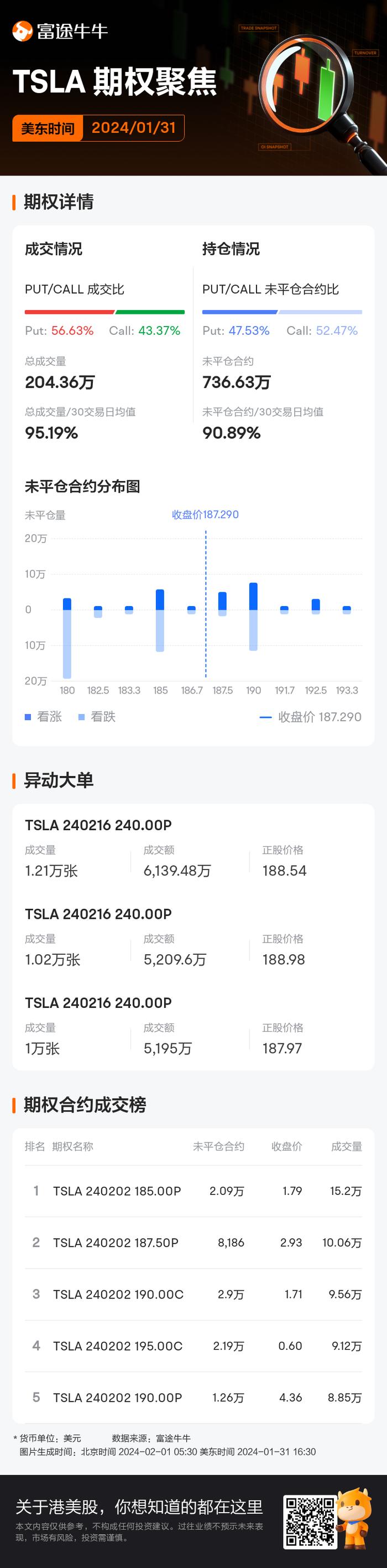 特斯拉期权聚焦：1月31日成交204.36万张，未平仓合约736.63万张