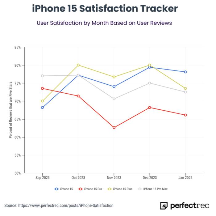70 万条用户评价洞察：苹果 iPhone 15 Pro 满意度下降，续航差成吐槽焦点