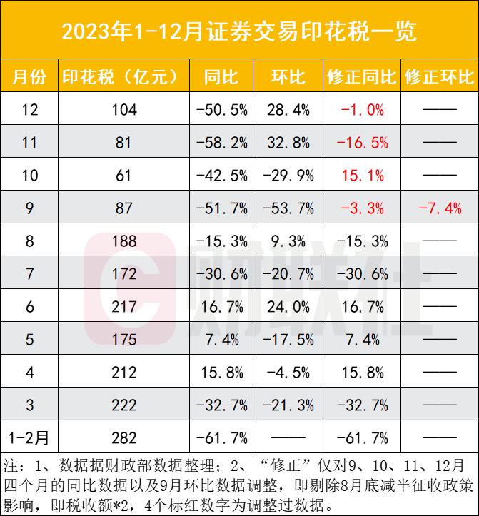 证券交易印花税年度降超三成，减半少征333亿，A股成交降5%，头部券商看好月度反弹机会