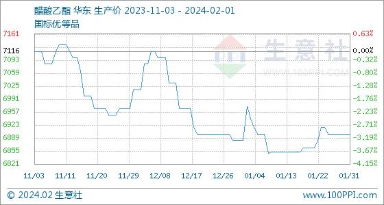 2月1日生意社醋酸乙酯基准价为6900.00元/吨