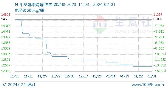 2月1日生意社N-甲基吡咯烷酮基准价为12566.67元/吨