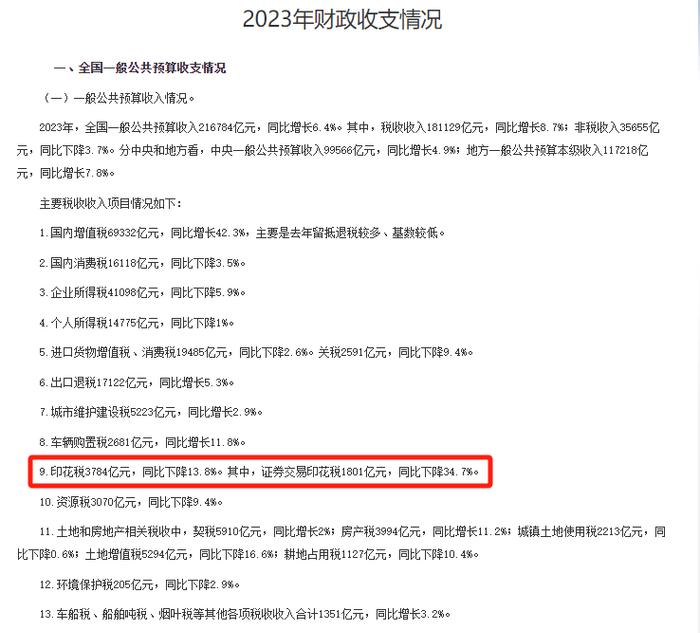 证券交易印花税年度降超三成，减半少征333亿，A股成交降5%，头部券商看好月度反弹机会