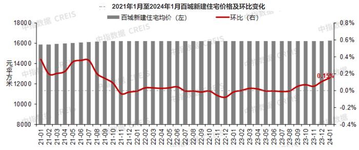 1月全国百城新房价格同环比齐涨，二手房价格环比连跌21个月