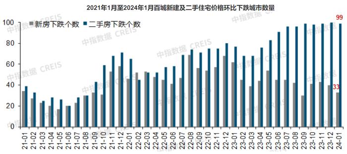 1月全国百城新房价格同环比齐涨，二手房价格环比连跌21个月